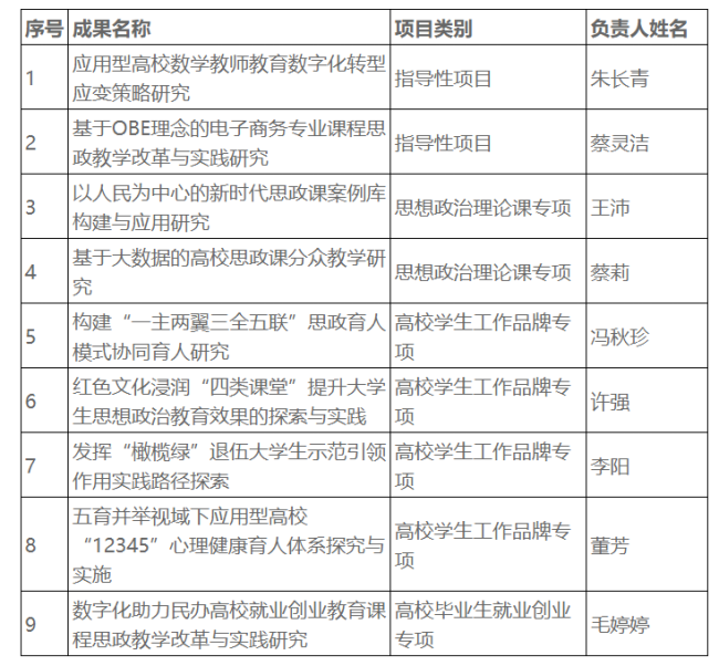 英国正版365官方网站9个项目获批2024年度湖北省教育厅哲学社会科学研究项目